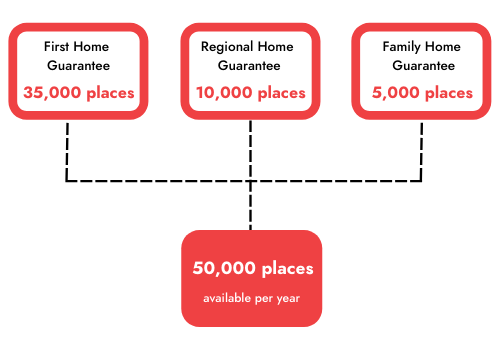 Home guarantee scheme