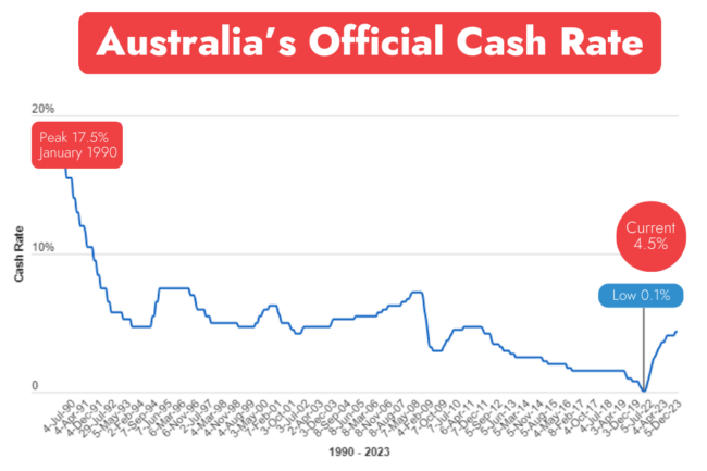Cash rate australia