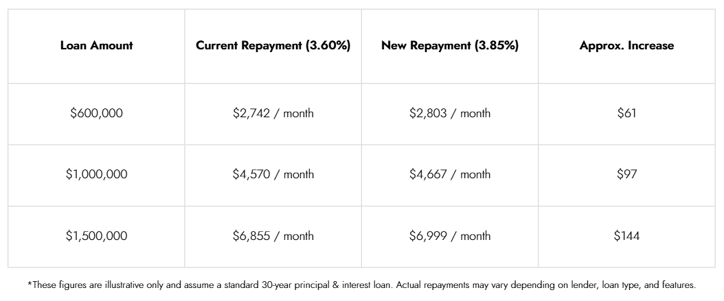 interest rate rise 2026
