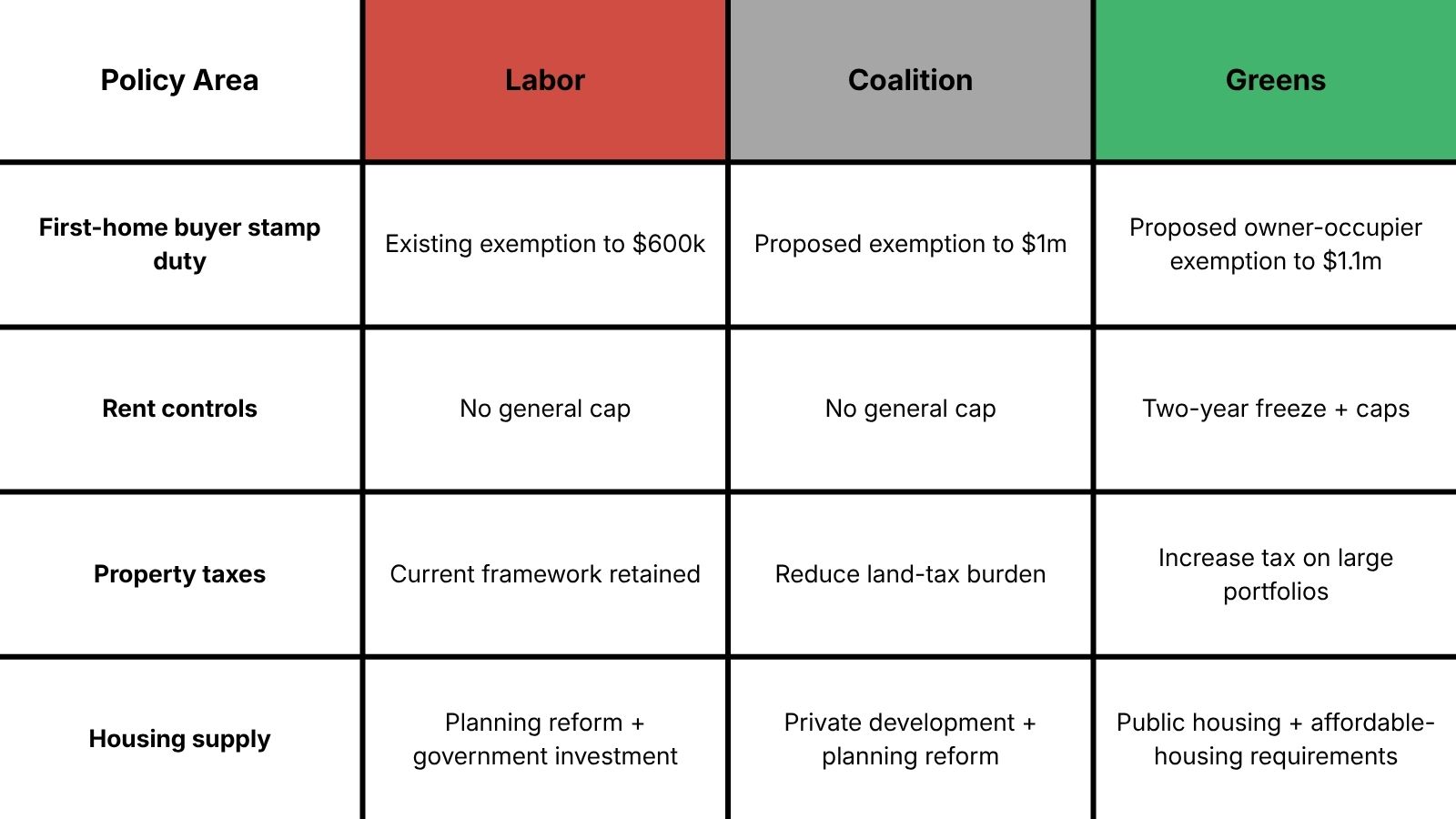 A summary table of the Victorian Labor, Coalition and Greens housing policy.