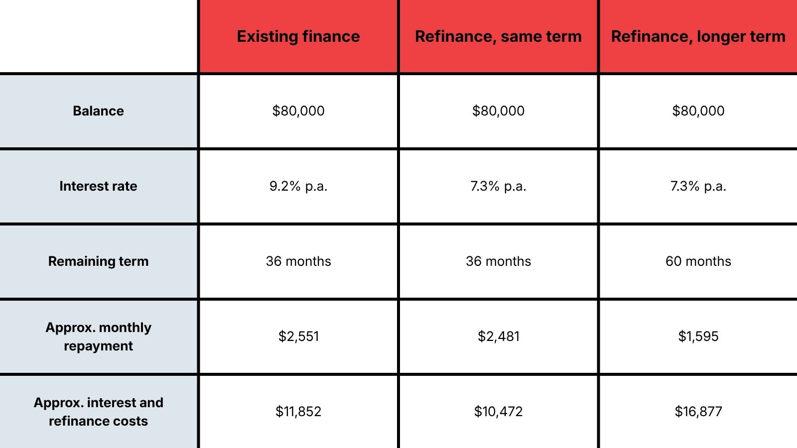 A chart comparing hypothetical interest costs if a person refinanced their vehicle