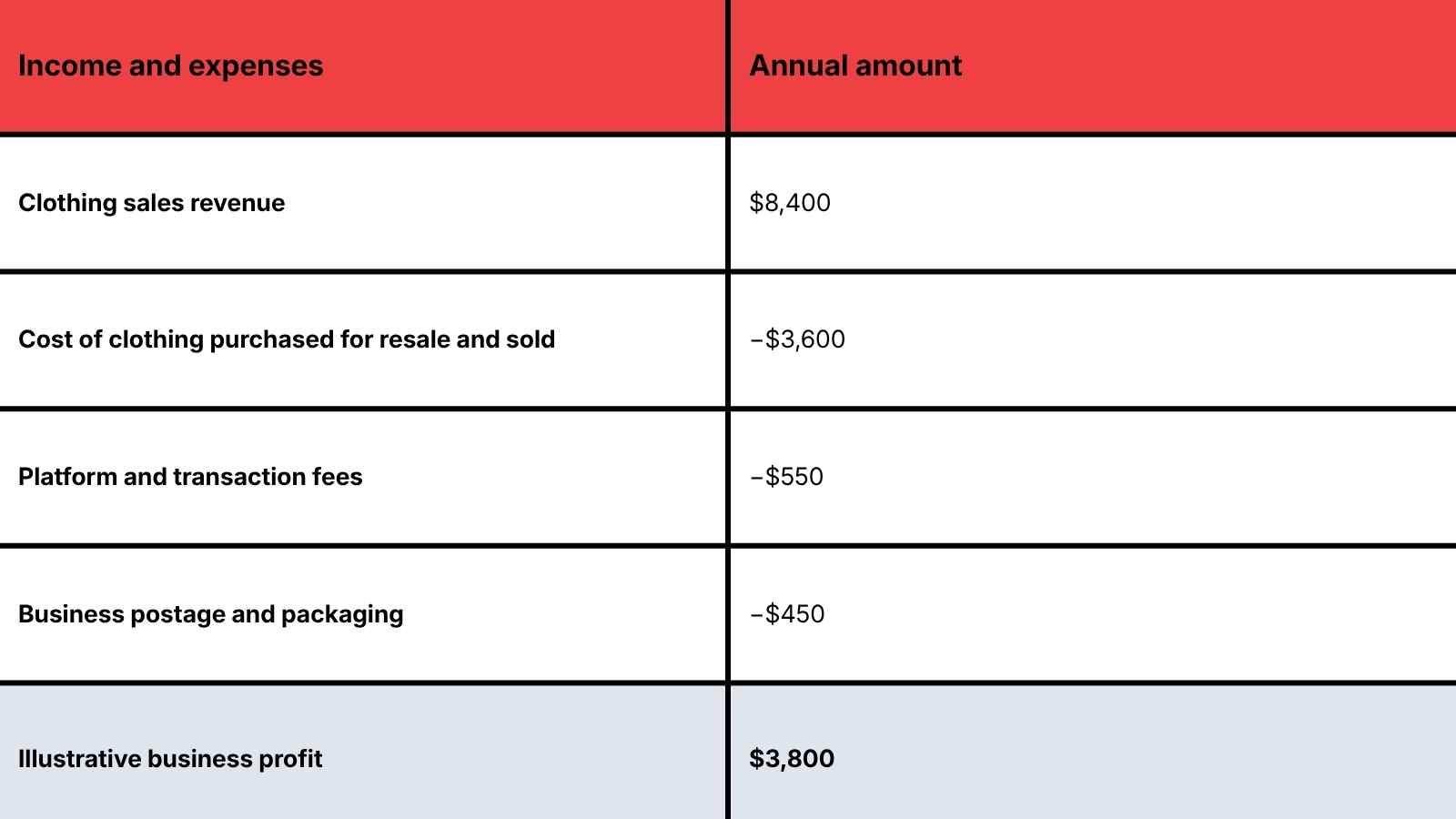 A table with the profit of a hypothetical business