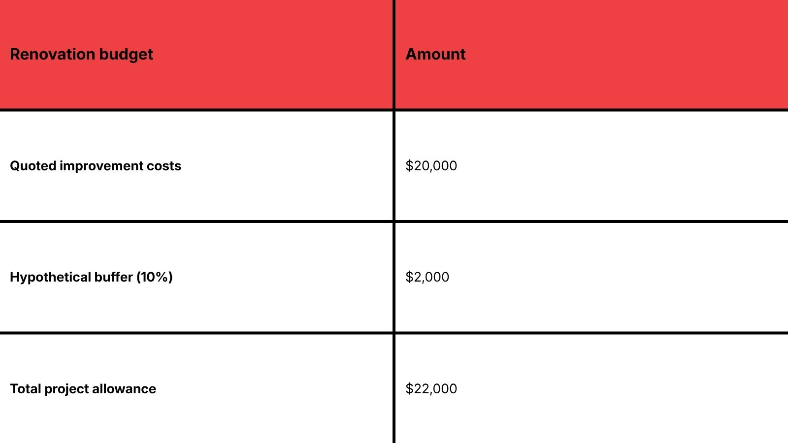 A table showing a hypothetical renovation budget