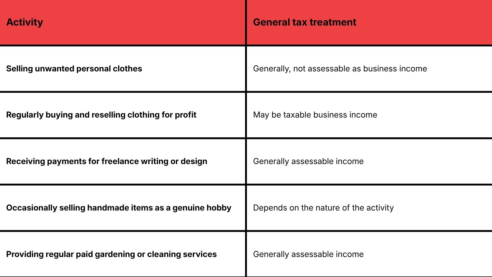 A table showing the tax treatment of different side hustles